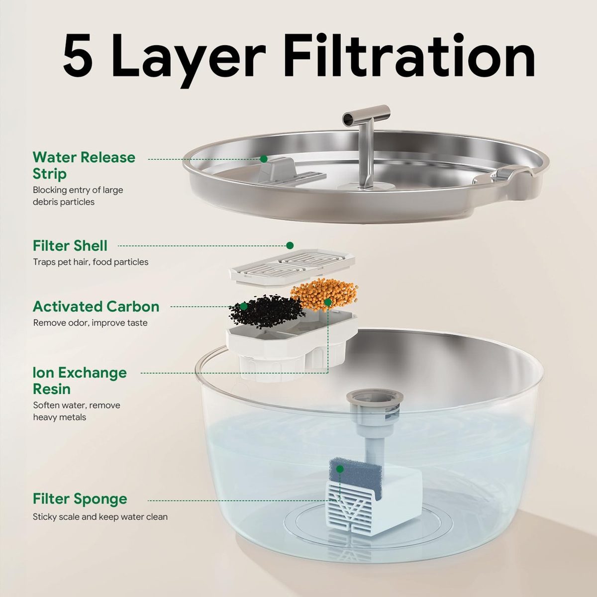 Layers of the DIANU fountain filter
